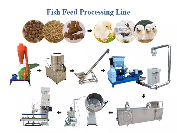 Fish feed processing line